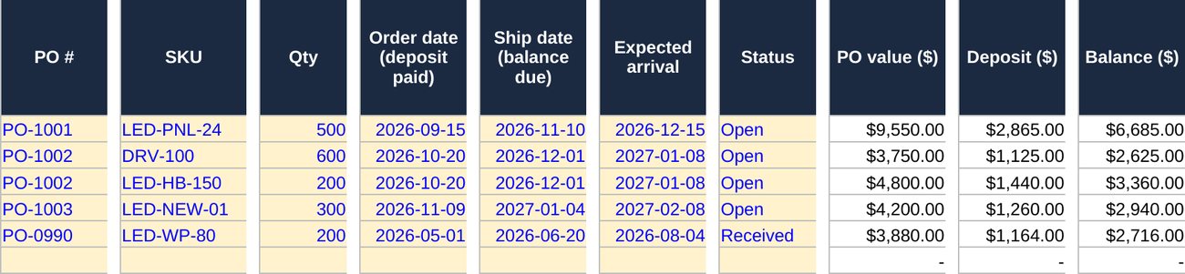 Purchase orders with order dates, ship dates, arrivals, deposits, and balances